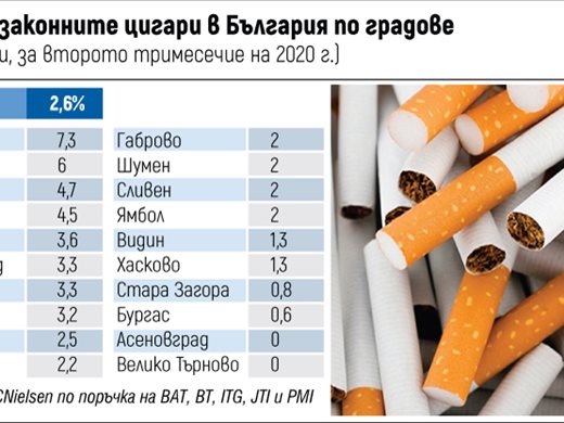 Търново и Асеновград с 0% нелегални цигари на пазара (Обзор)