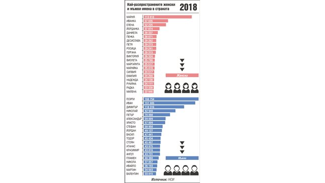 Новата мода - царско име за момчетата, Дария за момичетата