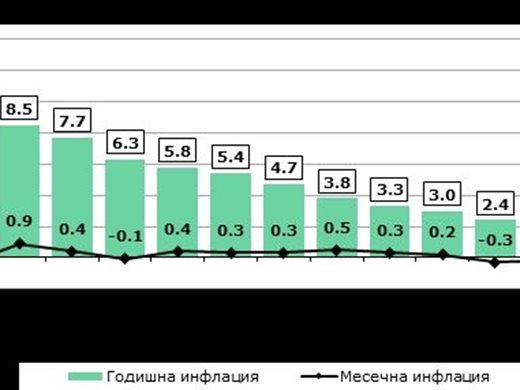 НСИ: Месечната инфлация е -0,2%, а годишната за юни - 2,5%