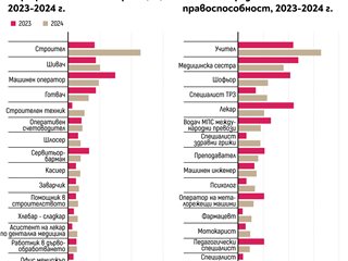 Строител и учител вече са най-търсените на пазара професии