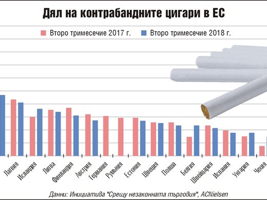 Контрабандата на  цигари в България най-ниска в ЕС, падна до 4,7% (Обзор)